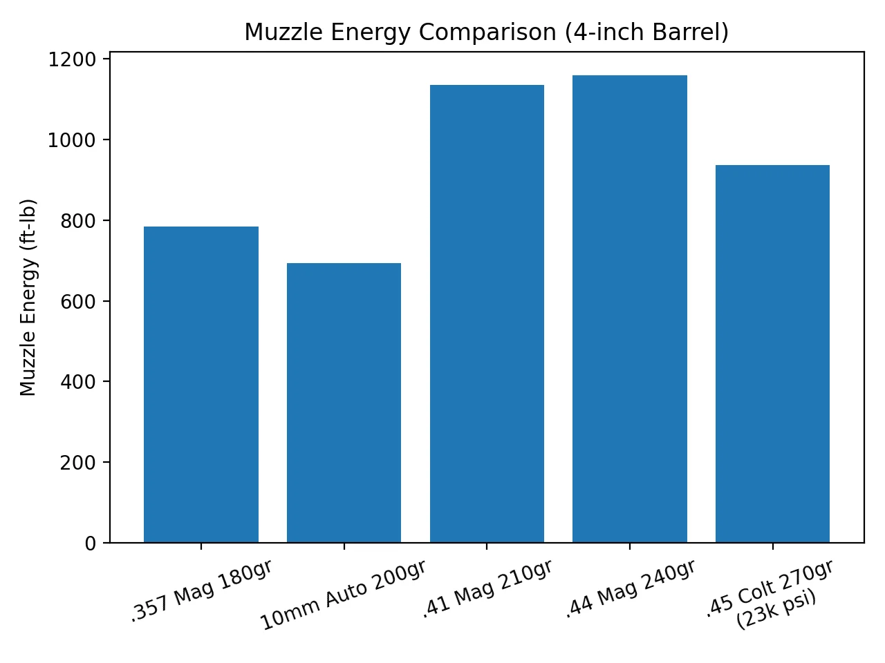 muzzle_energy_comparison_4in_barrel.webp